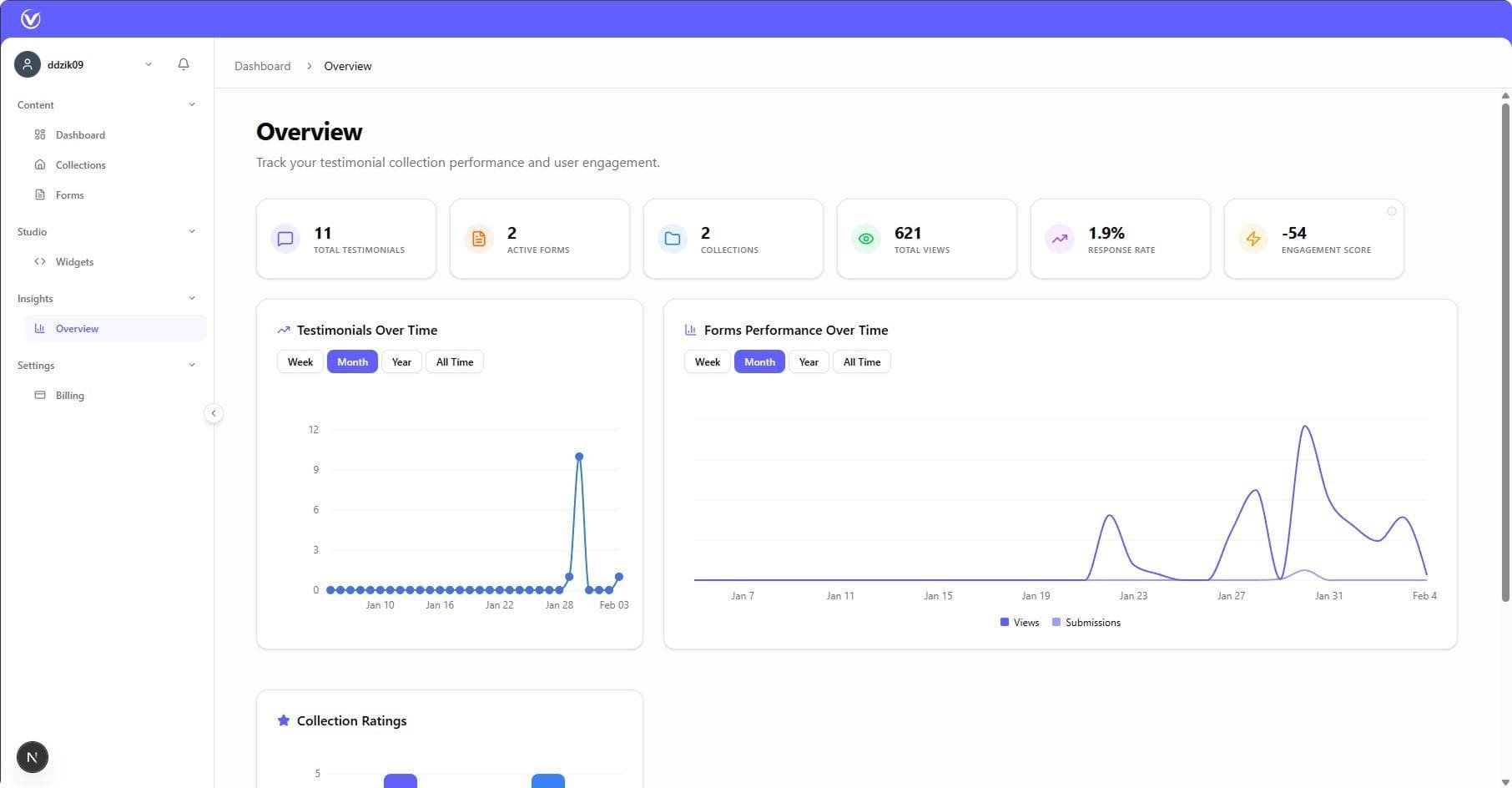 Analytics Dashboard - Testimonial performance metrics